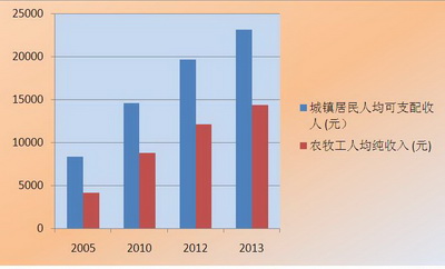 居民收入_居民人均可支配收入