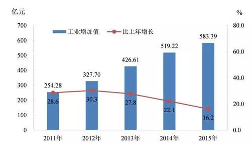新疆兵团gdp2019(2)