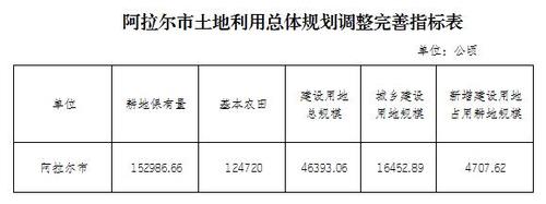 新疆生产建设兵团--文件政策--关于第一师阿拉尔市及1