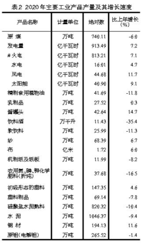 2020年新疆兵团GDP