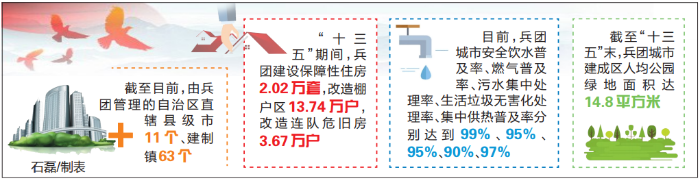 黨的十八大以來兵團新型城鎮化建設提質增速