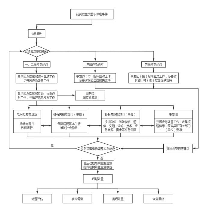 兵团大面积停电事件应急预案处置流程图