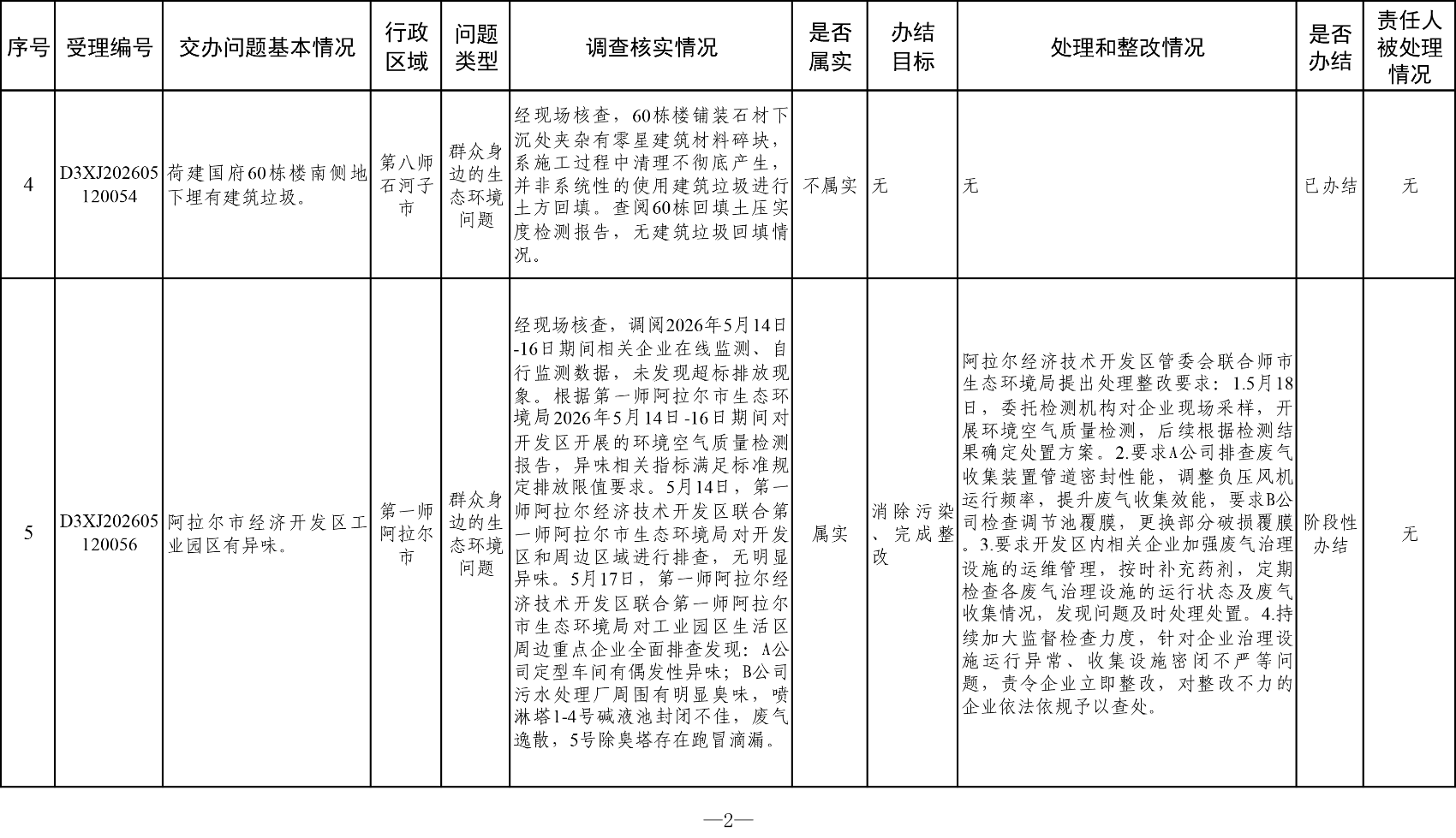 附表：群众信访举报转办和边督边改公开情况一览表（第四批）-2