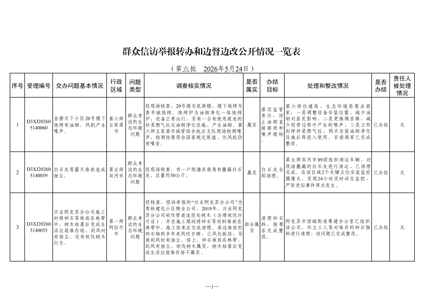 附表：群众信访举报转办和边督边改公开情况一览表（第六批）_01