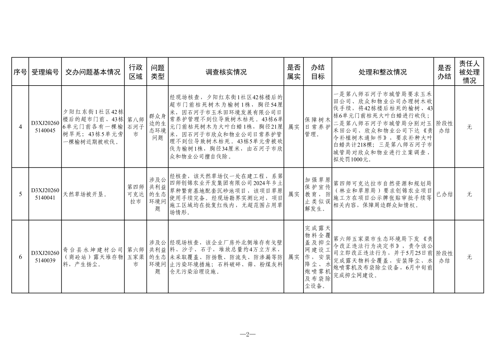 附表：群众信访举报转办和边督边改公开情况一览表（第六批）_02