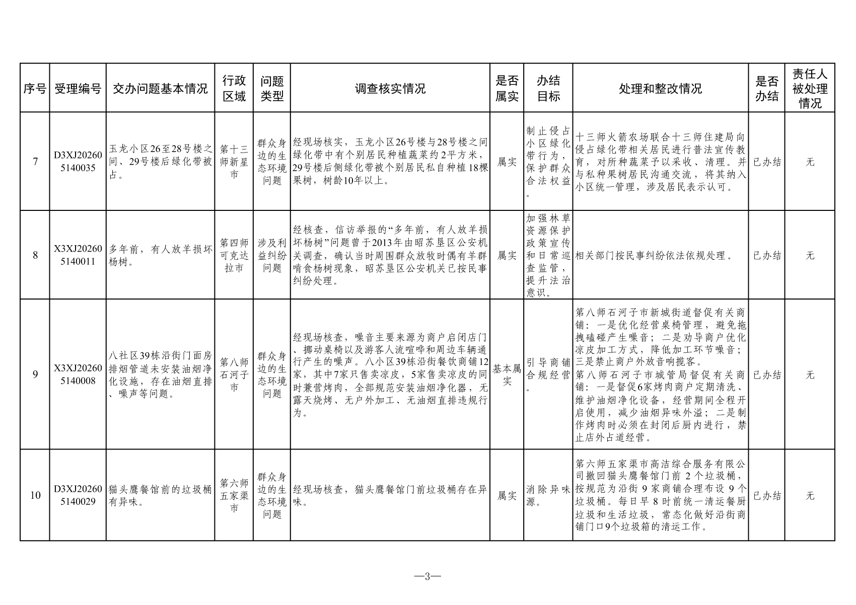 附表：群众信访举报转办和边督边改公开情况一览表（第六批）_03