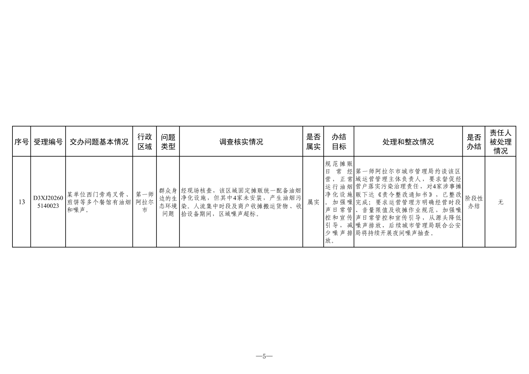 附表：群众信访举报转办和边督边改公开情况一览表（第六批）_05