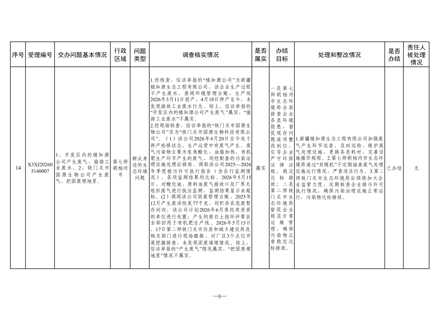 附表：群众信访举报转办和边督边改公开情况一览表（第六批）_06