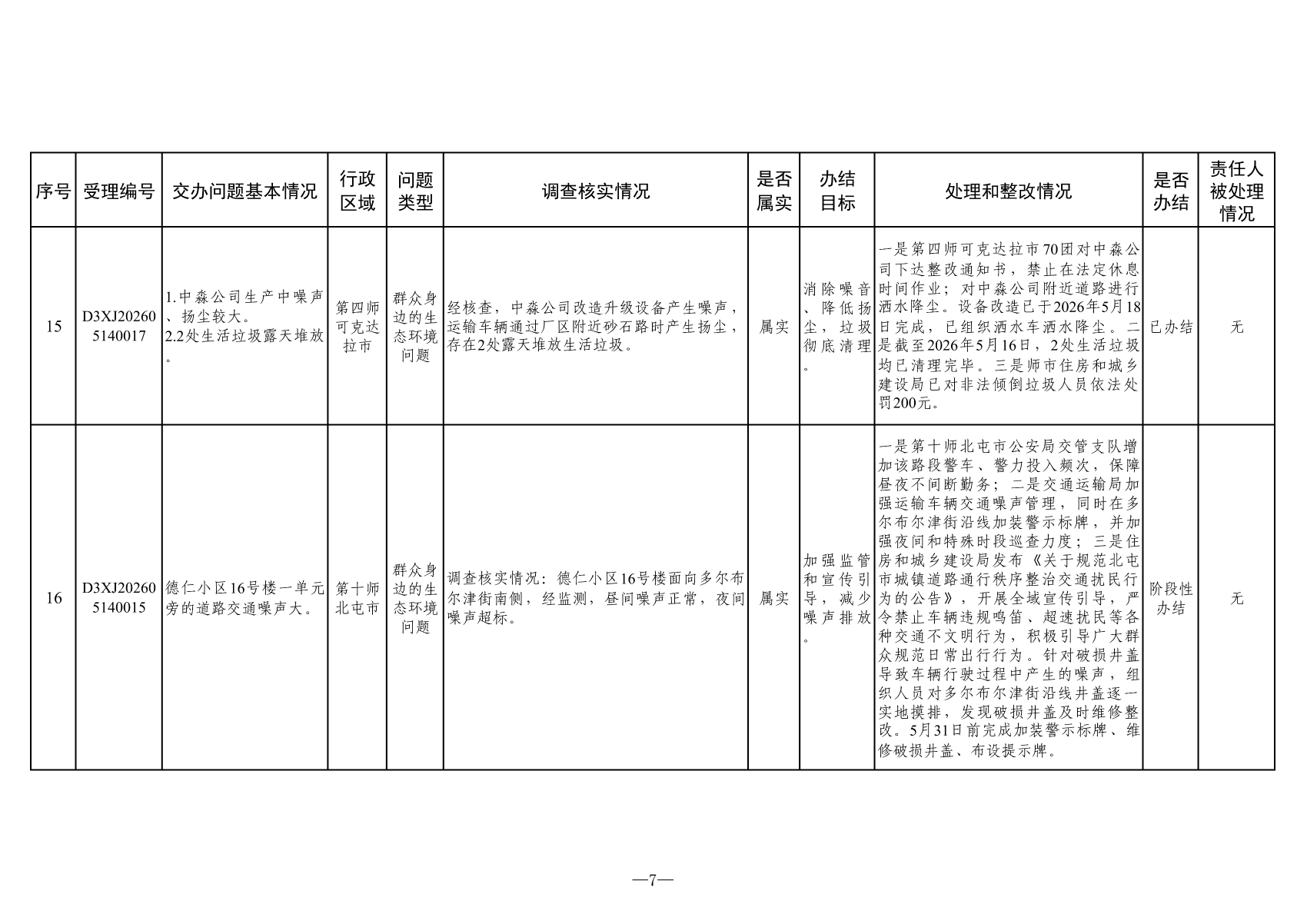 附表：群众信访举报转办和边督边改公开情况一览表（第六批）_07