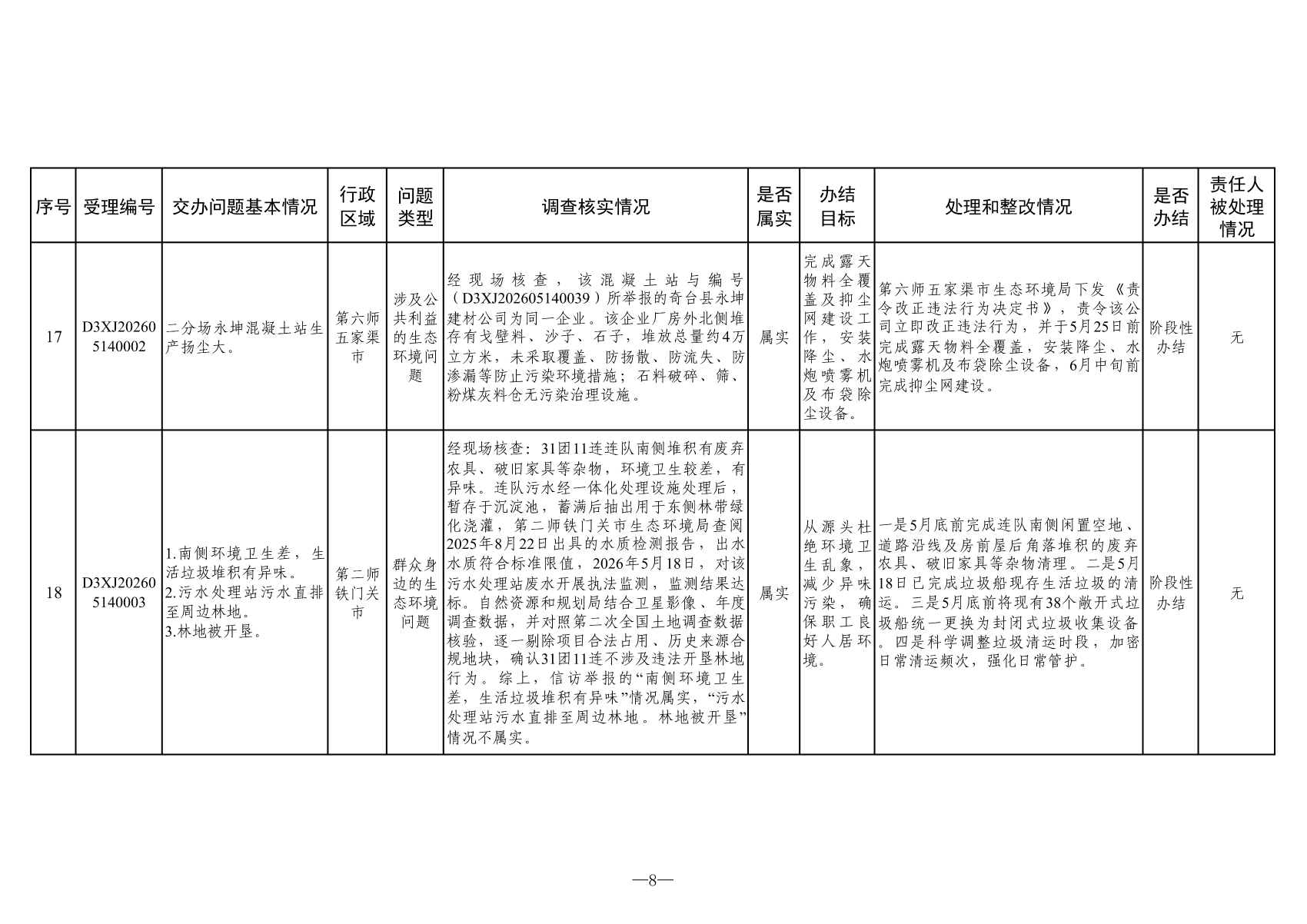 附表：群众信访举报转办和边督边改公开情况一览表（第六批）_08