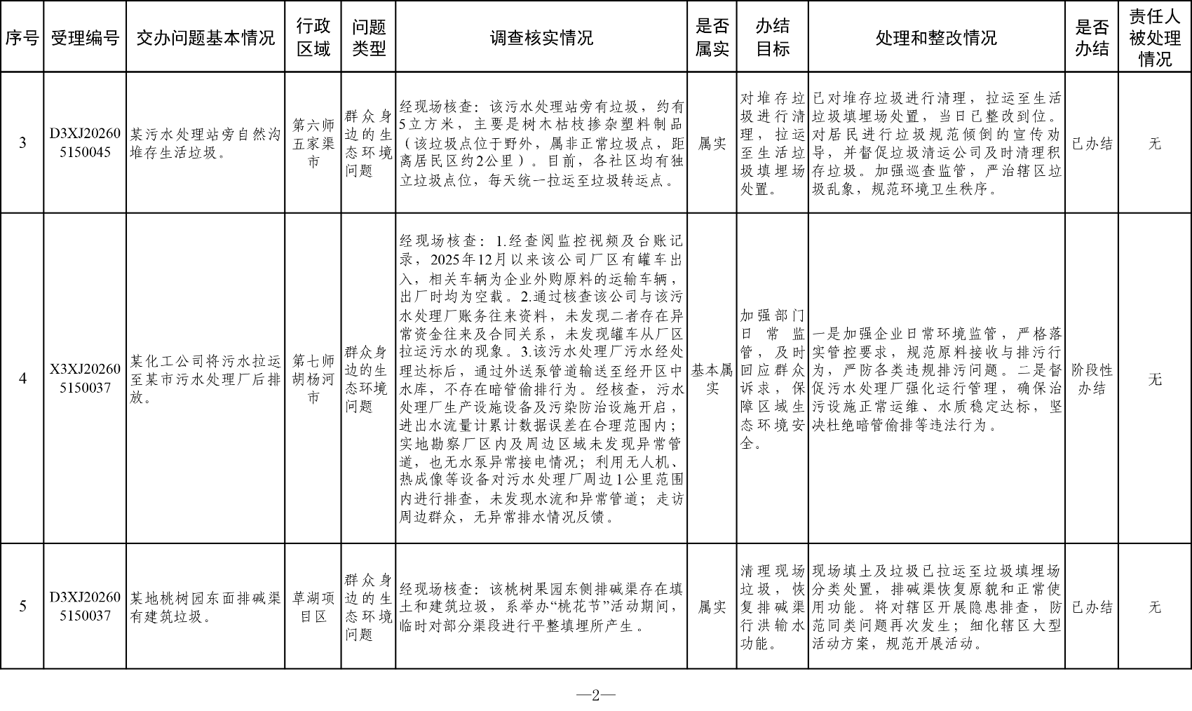 附表：群众信访举报转办和边督边改公开情况一览表（第七批）-2