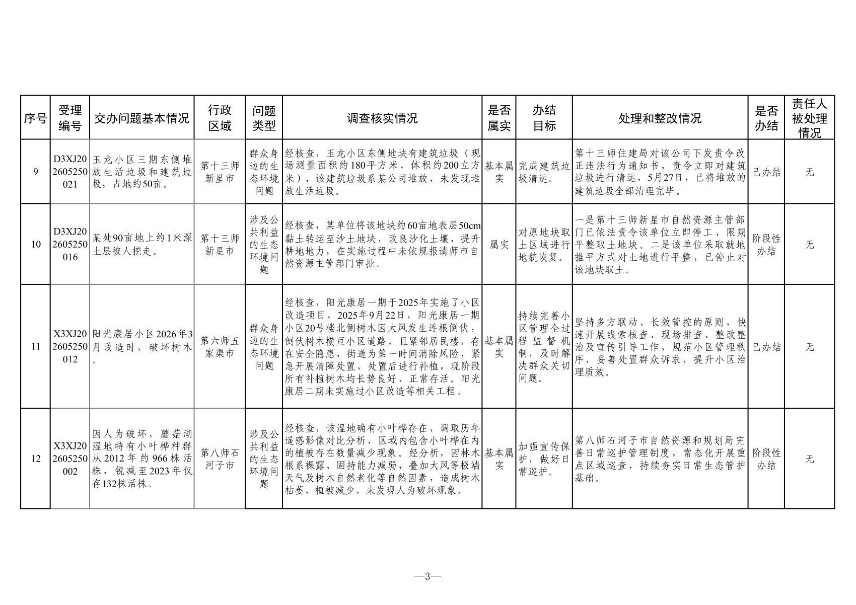 附表：群众信访举报转办和边督边改公开情况一览表（第十七批）_02