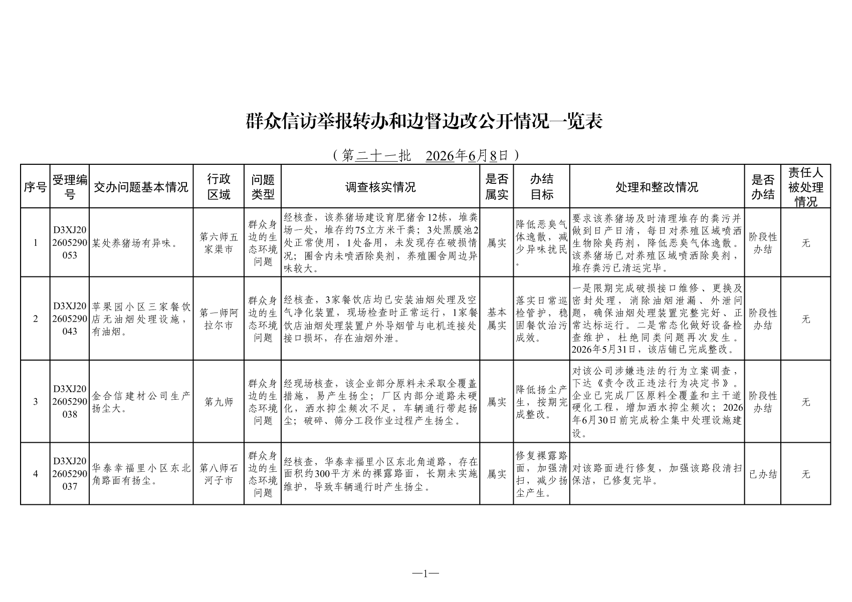 附表：群众信访举报转办和边督边改公开情况一览表（第二十一批）_00