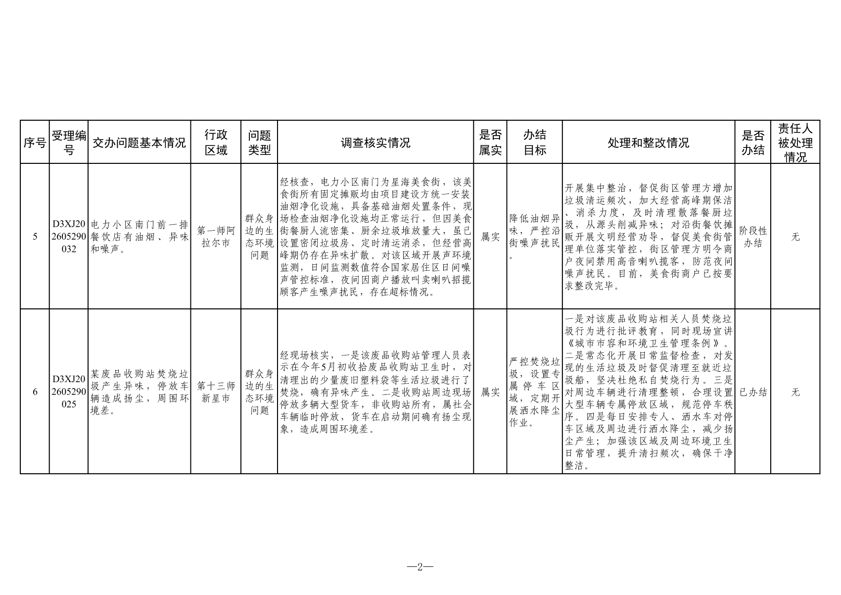 附表：群众信访举报转办和边督边改公开情况一览表（第二十一批）_01
