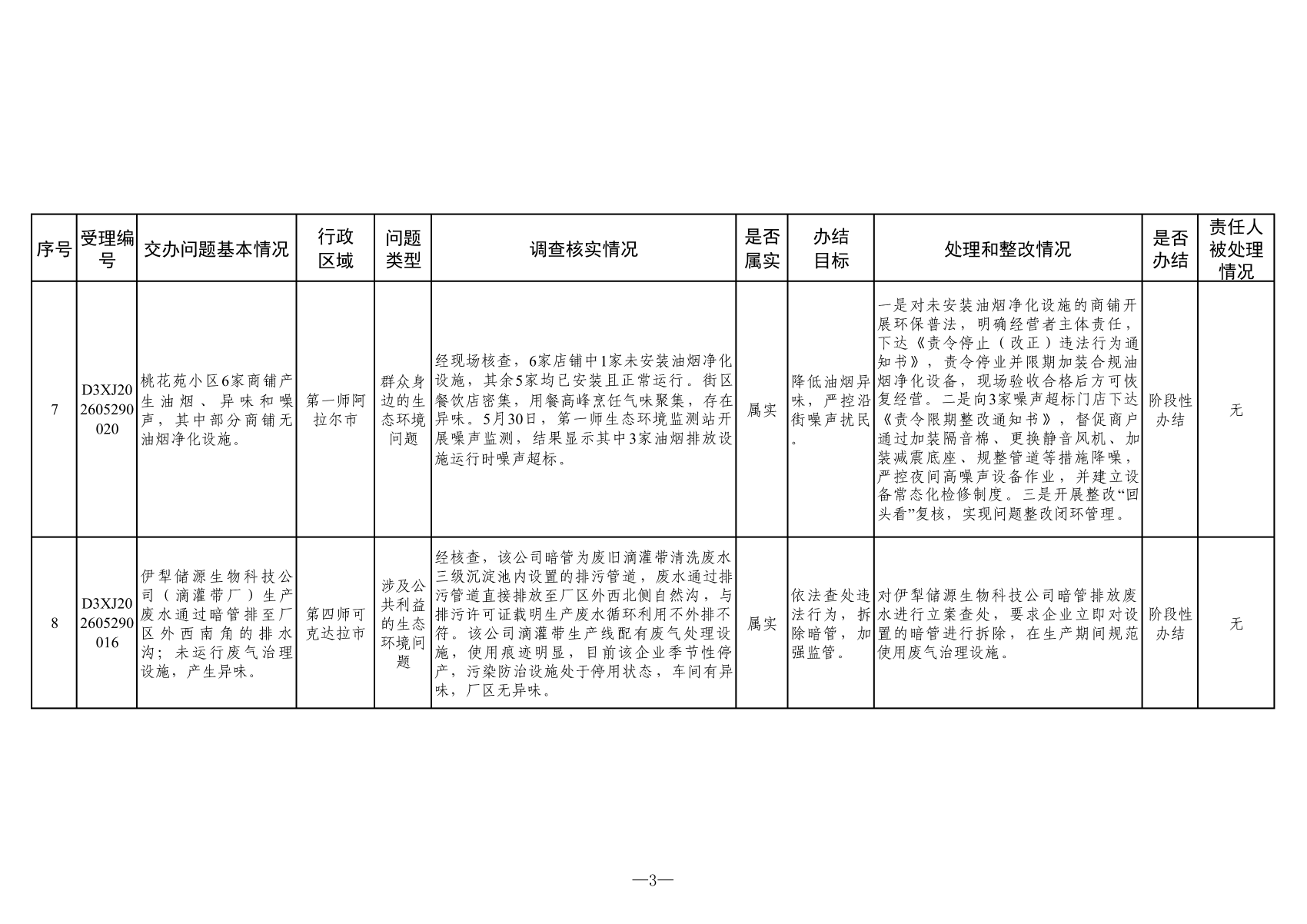 附表：群众信访举报转办和边督边改公开情况一览表（第二十一批）_02