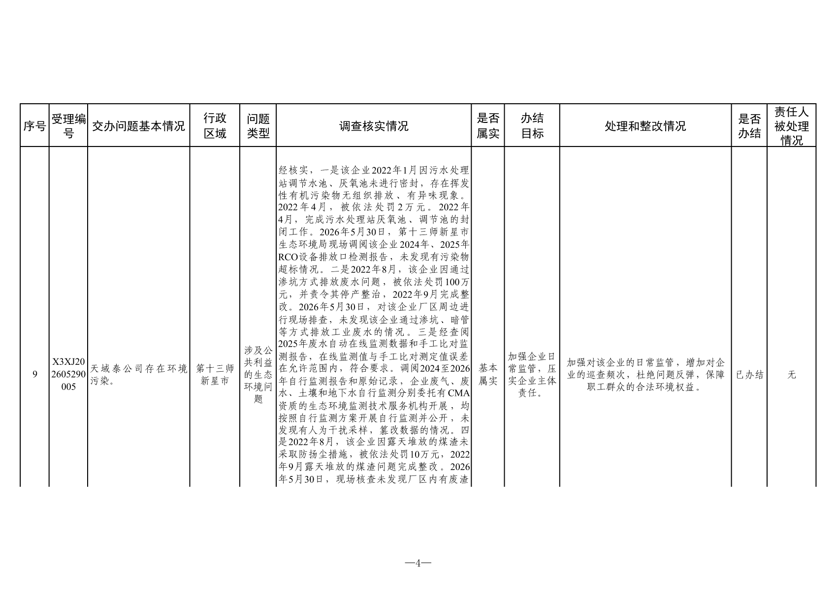 附表：群众信访举报转办和边督边改公开情况一览表（第二十一批）_03