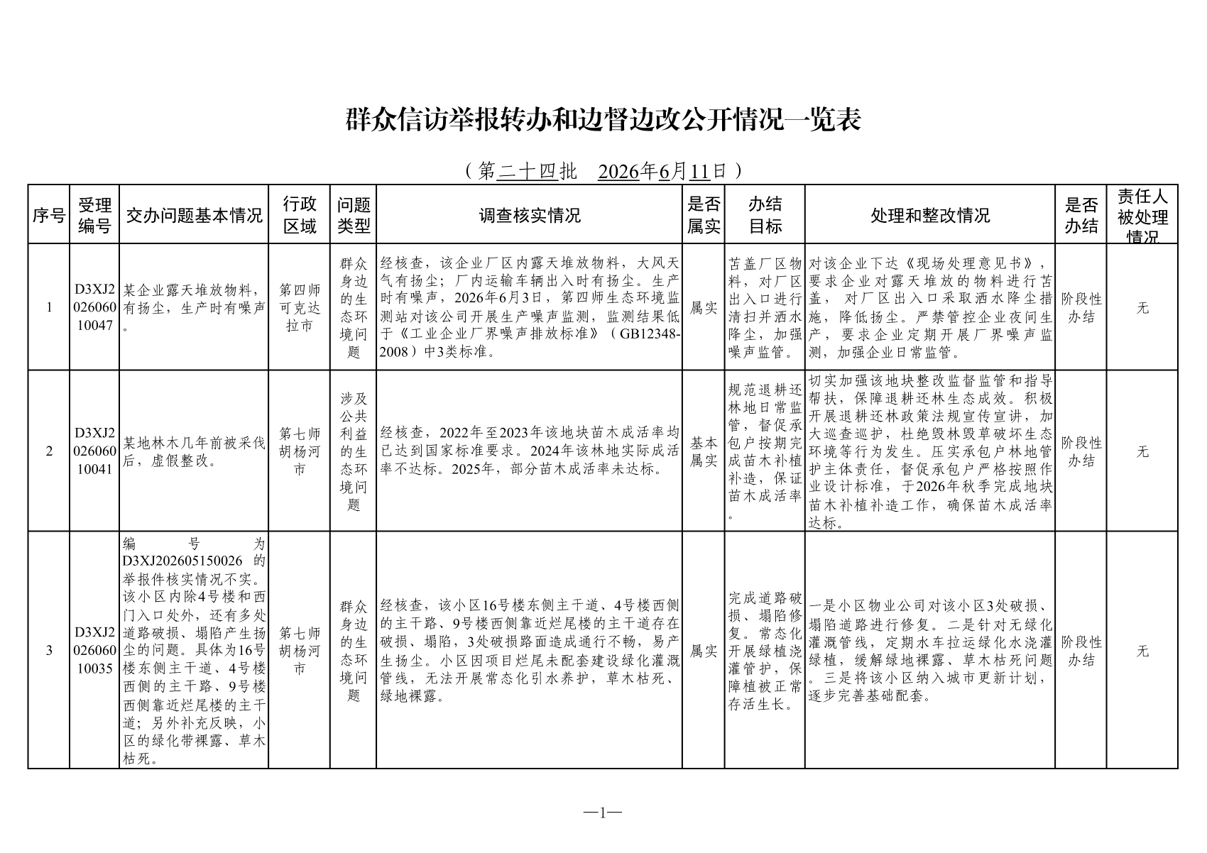 附表：群众信访举报转办和边督边改公开情况一览表（第二十四批）_00