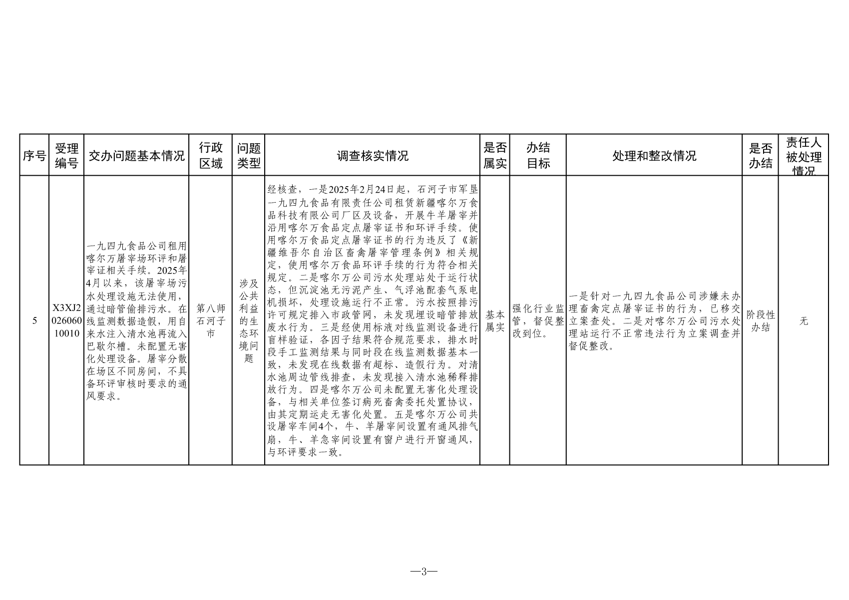 附表：群众信访举报转办和边督边改公开情况一览表（第二十四批）_02