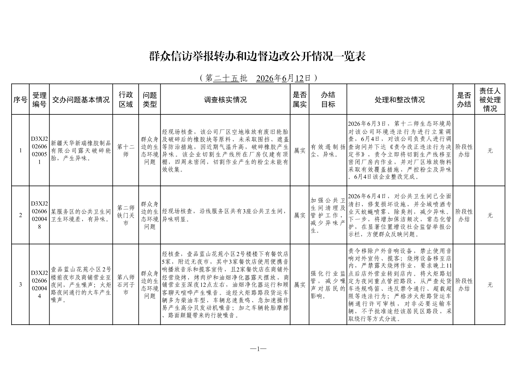 附表：群众信访举报转办和边督边改公开情况一览表（第二十五批）_00