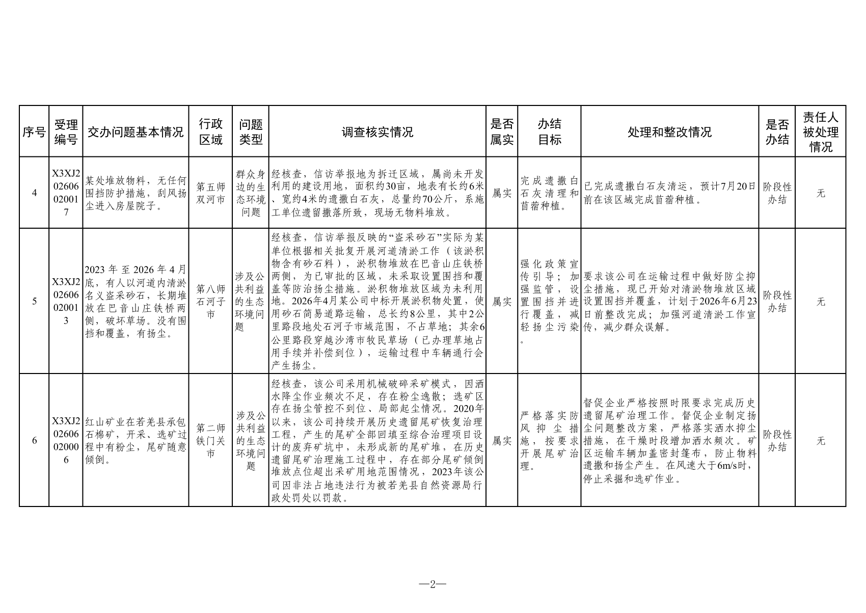附表：群众信访举报转办和边督边改公开情况一览表（第二十五批）_01