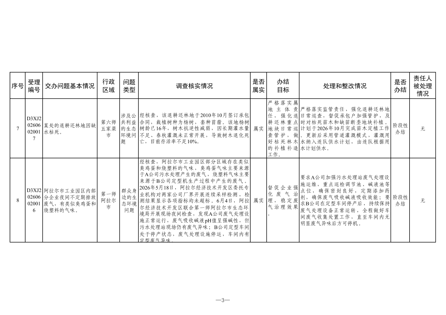 附表：群众信访举报转办和边督边改公开情况一览表（第二十五批）_02