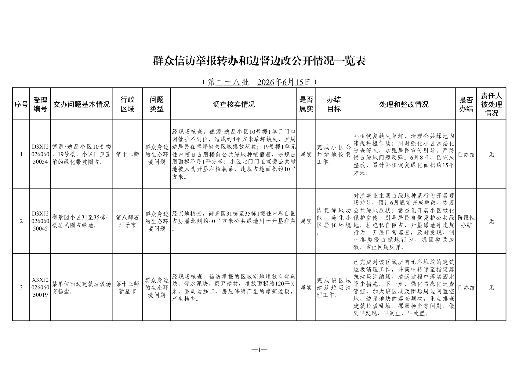 附表：群众信访举报转办和边督边改公开情况一览表（第二十八批）_00