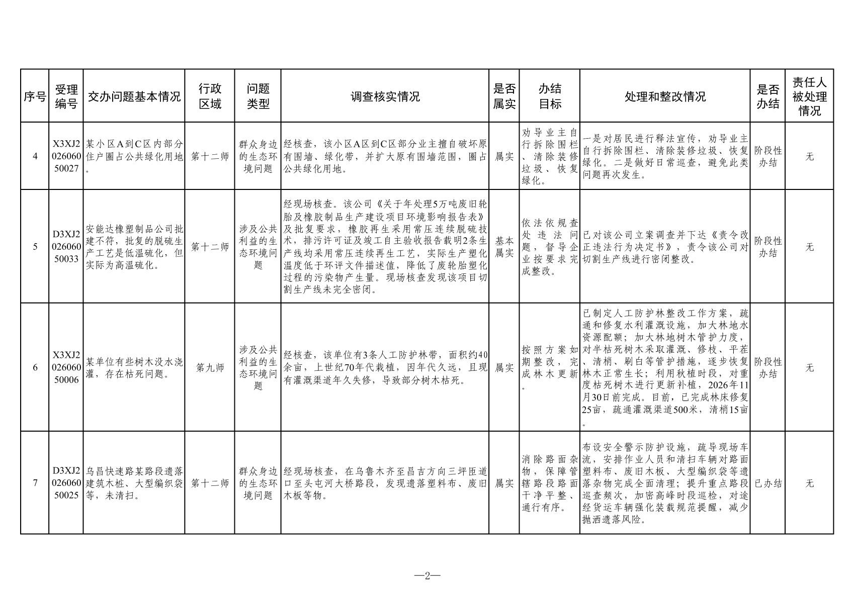 附表：群众信访举报转办和边督边改公开情况一览表（第二十八批）_01