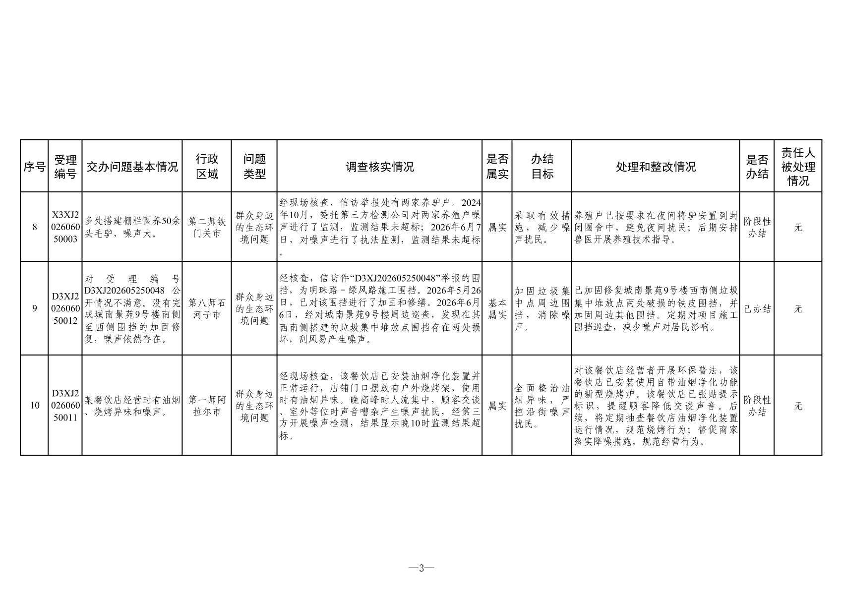 附表：群众信访举报转办和边督边改公开情况一览表（第二十八批）_02